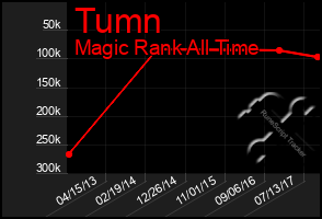 Total Graph of Tumn