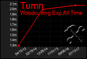 Total Graph of Tumn