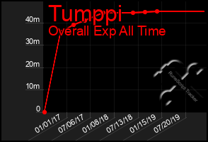 Total Graph of Tumppi