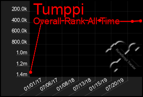 Total Graph of Tumppi