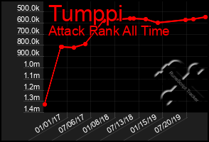 Total Graph of Tumppi