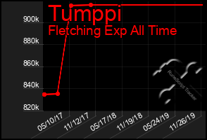 Total Graph of Tumppi