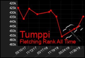 Total Graph of Tumppi