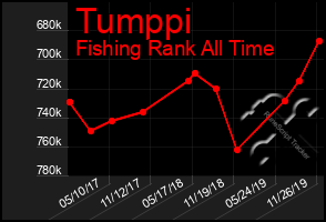 Total Graph of Tumppi