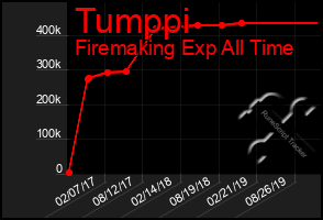 Total Graph of Tumppi