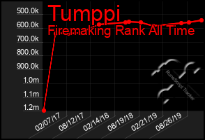 Total Graph of Tumppi