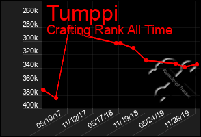 Total Graph of Tumppi