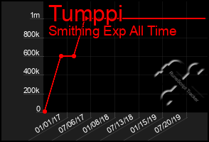 Total Graph of Tumppi