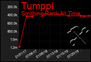 Total Graph of Tumppi