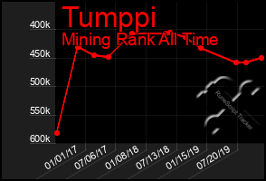 Total Graph of Tumppi