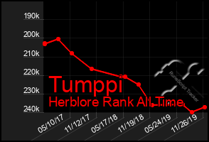 Total Graph of Tumppi