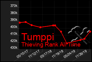 Total Graph of Tumppi