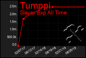 Total Graph of Tumppi