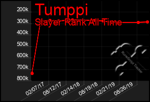 Total Graph of Tumppi