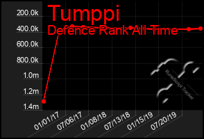 Total Graph of Tumppi