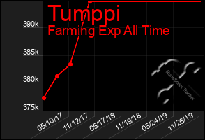 Total Graph of Tumppi