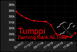 Total Graph of Tumppi