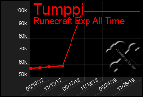 Total Graph of Tumppi