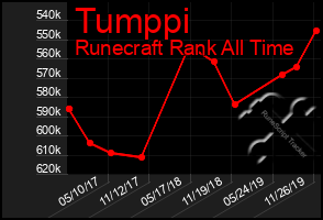 Total Graph of Tumppi