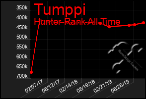 Total Graph of Tumppi