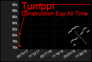 Total Graph of Tumppi