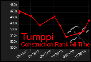 Total Graph of Tumppi