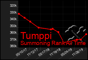 Total Graph of Tumppi