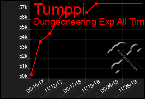 Total Graph of Tumppi