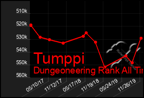 Total Graph of Tumppi