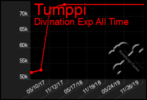 Total Graph of Tumppi