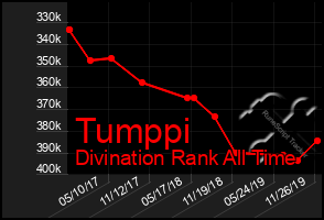 Total Graph of Tumppi