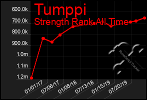 Total Graph of Tumppi