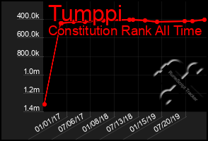 Total Graph of Tumppi