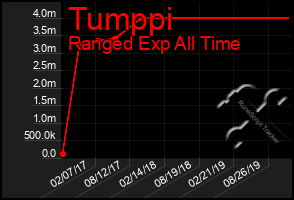 Total Graph of Tumppi