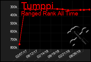 Total Graph of Tumppi