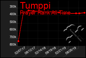 Total Graph of Tumppi