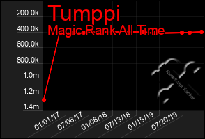 Total Graph of Tumppi