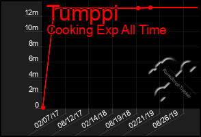 Total Graph of Tumppi