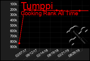 Total Graph of Tumppi