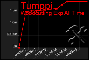 Total Graph of Tumppi