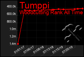 Total Graph of Tumppi