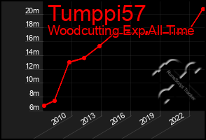 Total Graph of Tumppi57