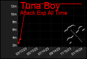 Total Graph of Tuna Boy