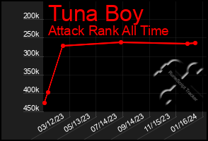 Total Graph of Tuna Boy