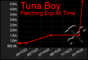 Total Graph of Tuna Boy