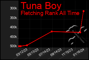 Total Graph of Tuna Boy