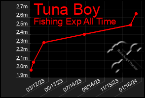 Total Graph of Tuna Boy