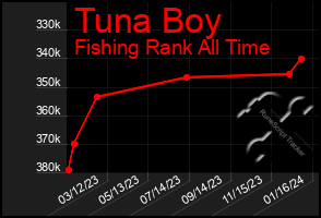 Total Graph of Tuna Boy