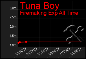 Total Graph of Tuna Boy