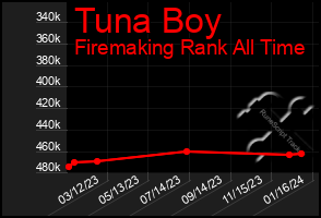 Total Graph of Tuna Boy